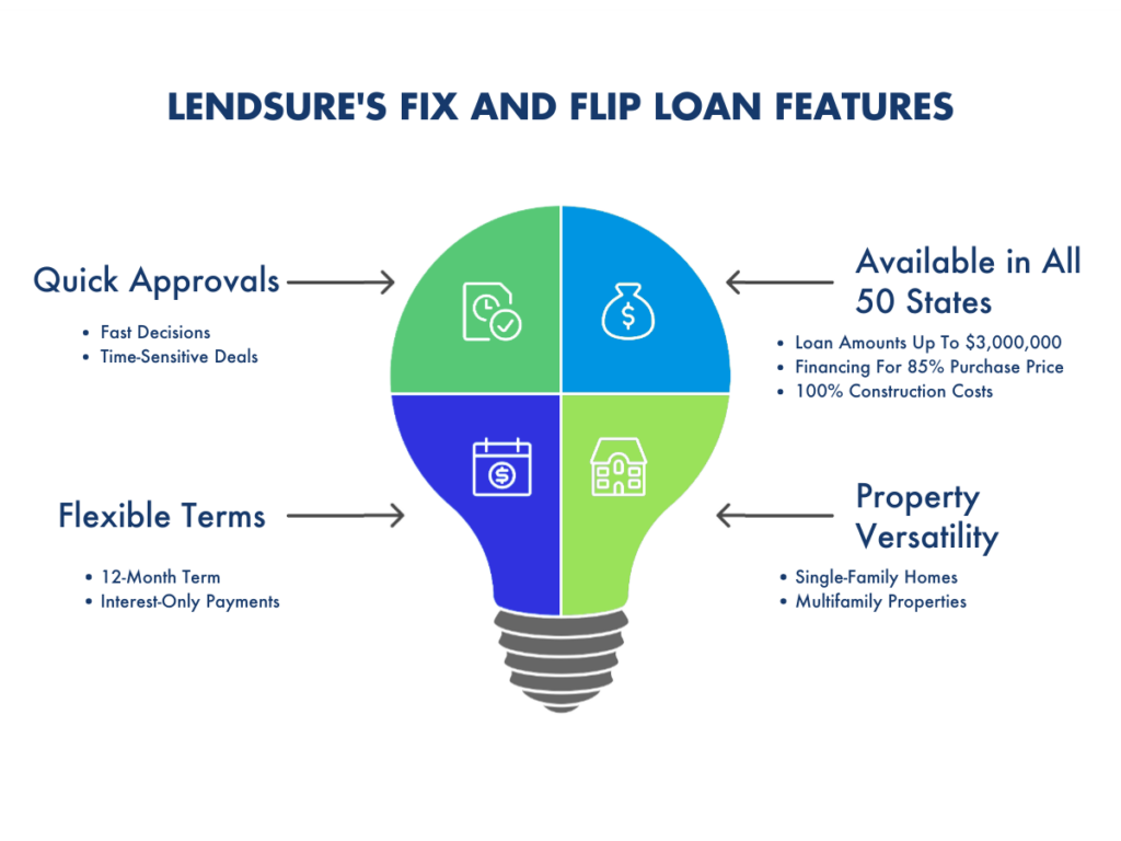 Fix and Flip Loan Features